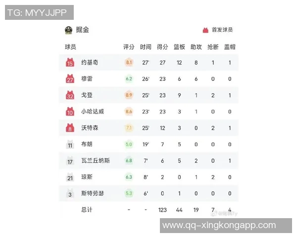 约基奇在场时球队百回合得分创历史新高达1281分展现超强进攻效率